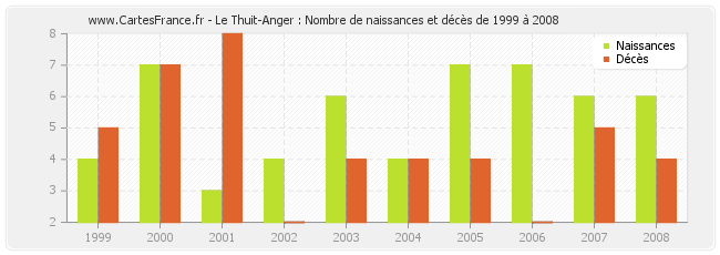 Le Thuit-Anger : Nombre de naissances et décès de 1999 à 2008